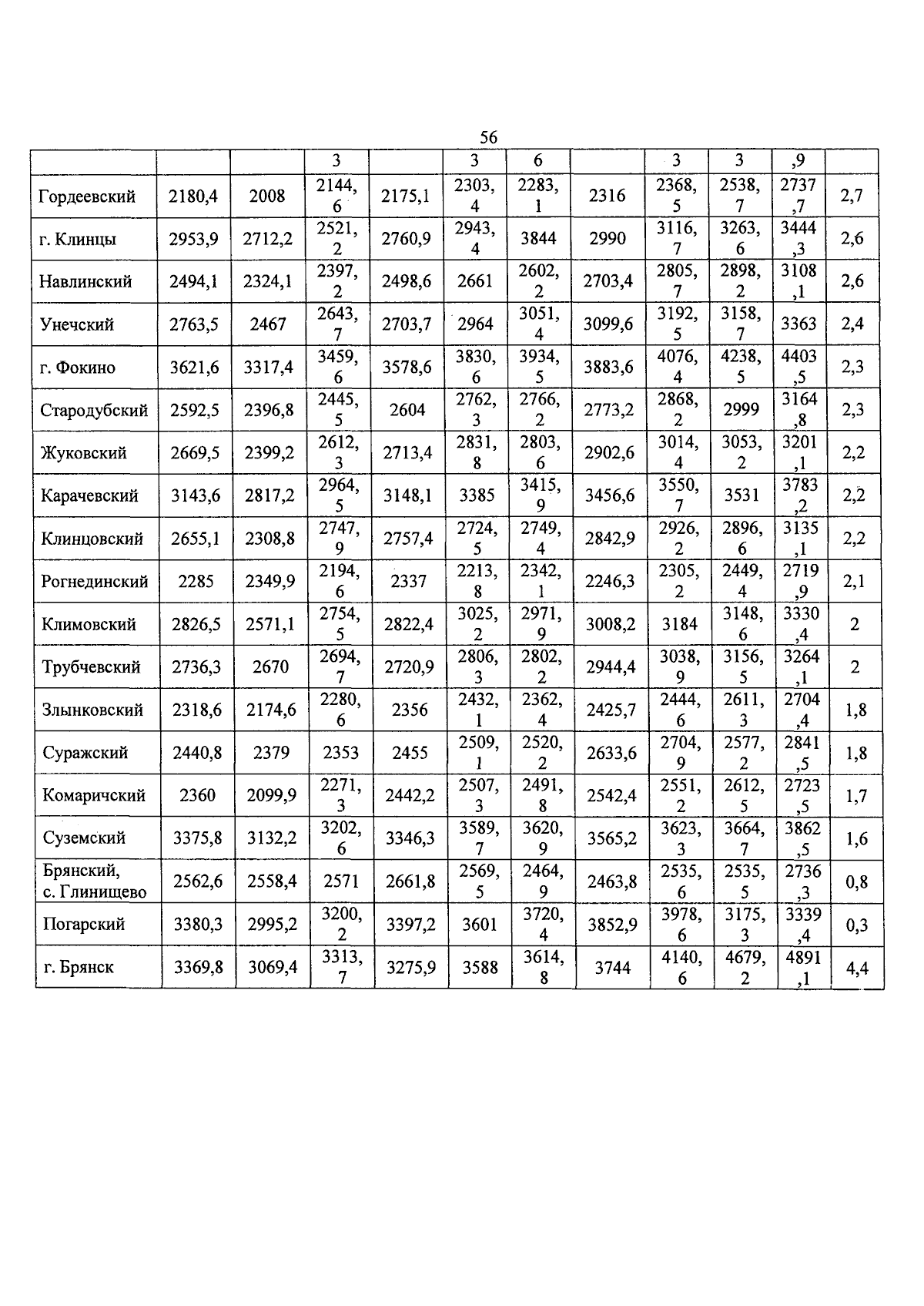 Увеличить